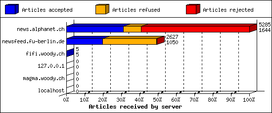 Articles received by server