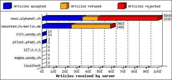 Articles received by server