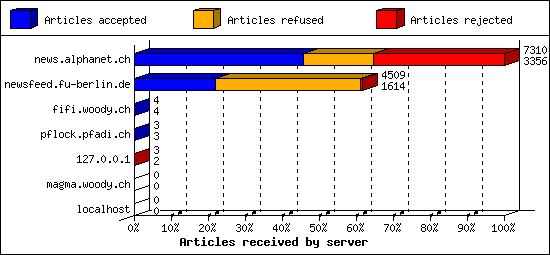 Articles received by server