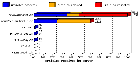 Articles received by server