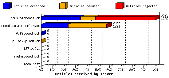 Articles received by server