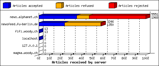 Articles received by server