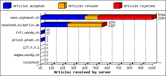 Articles received by server