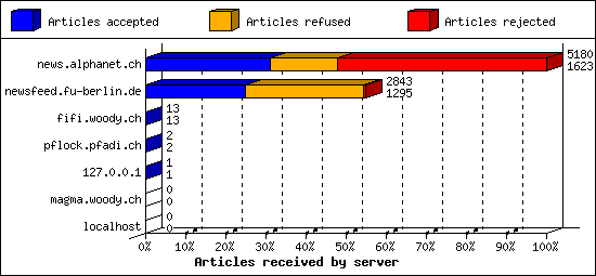 Articles received by server