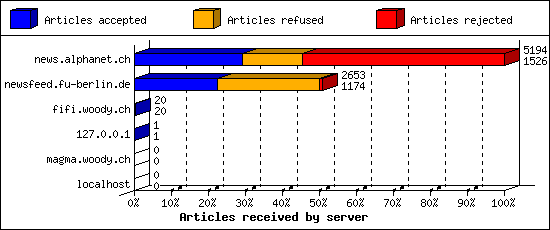 Articles received by server