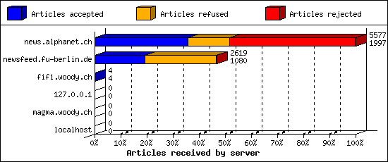 Articles received by server