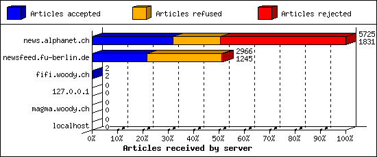 Articles received by server