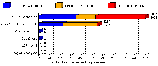 Articles received by server