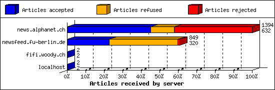 Articles received by server