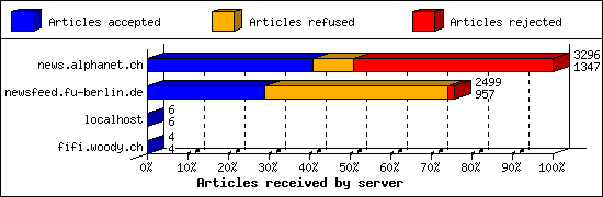 Articles received by server