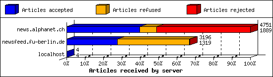 Articles received by server