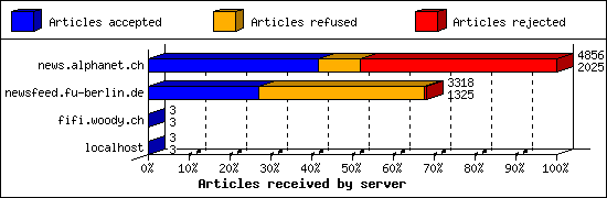 Articles received by server