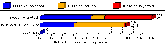 Articles received by server