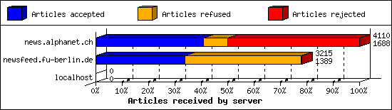 Articles received by server