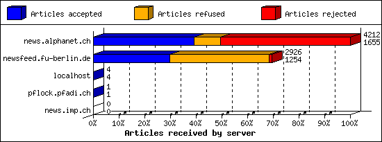 Articles received by server