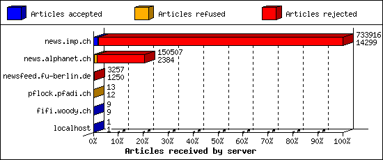 Articles received by server