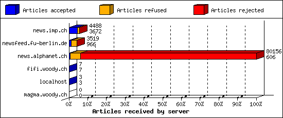 Articles received by server