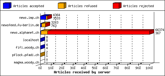 Articles received by server