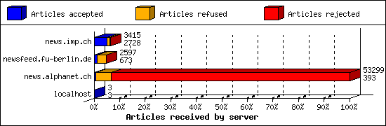 Articles received by server