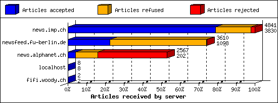 Articles received by server