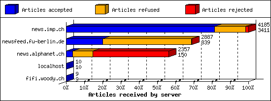 Articles received by server