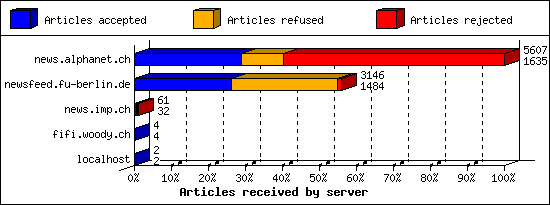 Articles received by server