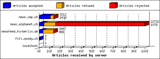 Articles received by server