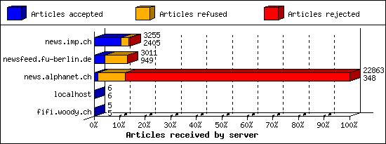 Articles received by server