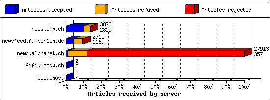 Articles received by server