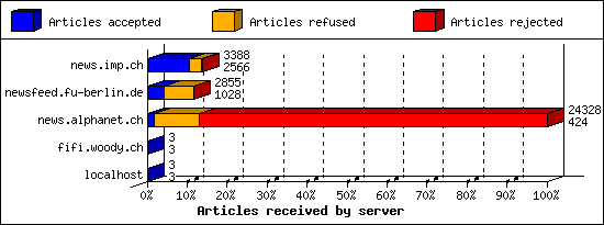 Articles received by server