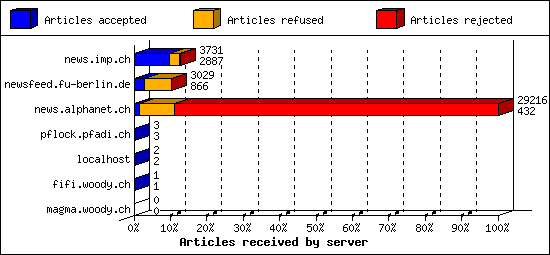 Articles received by server