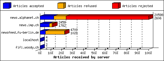 Articles received by server