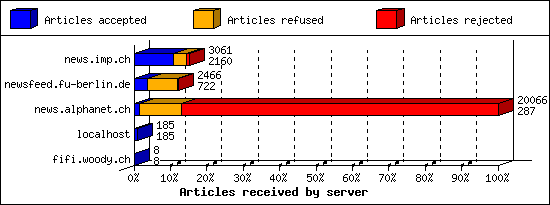 Articles received by server