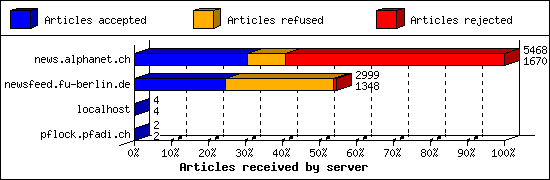 Articles received by server