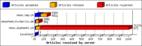 Articles received by server