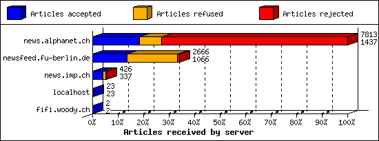 Articles received by server