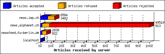 Articles received by server