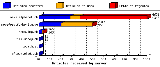 Articles received by server