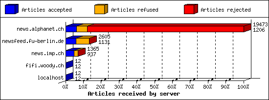 Articles received by server