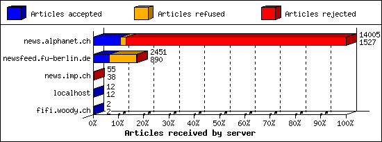 Articles received by server