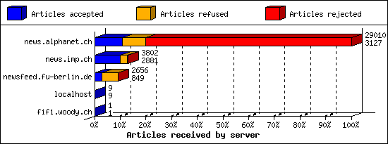 Articles received by server