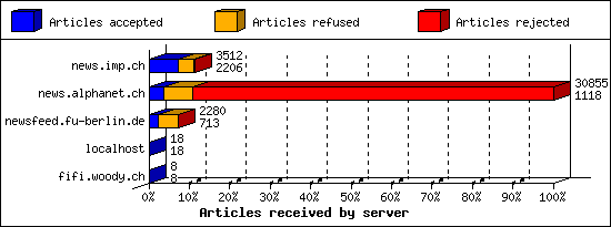 Articles received by server