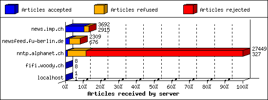 Articles received by server