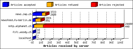 Articles received by server