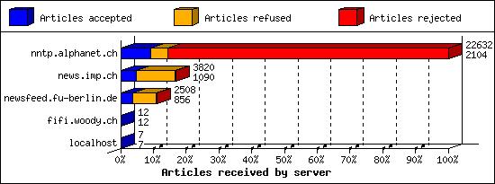 Articles received by server