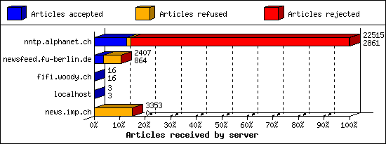 Articles received by server