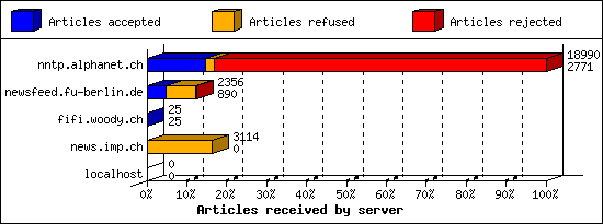 Articles received by server