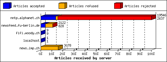 Articles received by server