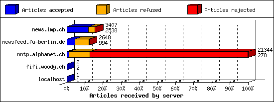 Articles received by server