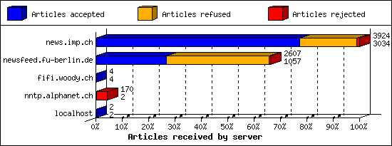 Articles received by server